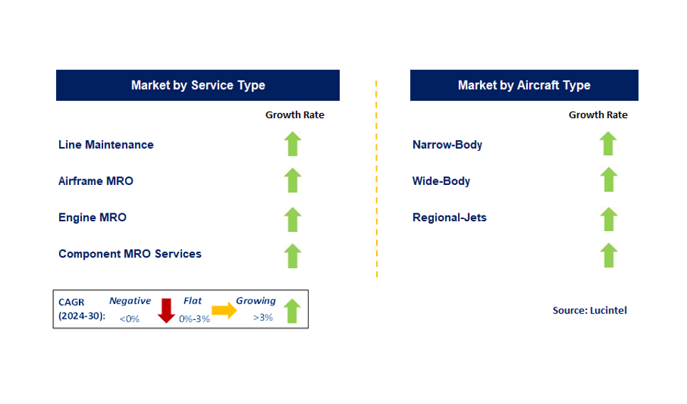 Commercial Aero Engine MRO Market Segments